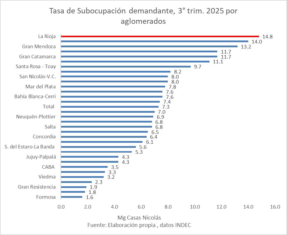 📉 La Rioja: ¿más empleo o más precariedad?

Según datos del INDEC (3° trim. 2025), La Rioja lidera la tasa de subocupación demandante con 14,8% —la más alta del país—, seguida por Gran Mendoza (13,2%) y Gran Catamarca (11,7%). El promedio nacional es ~7-8%.

Esto significa que