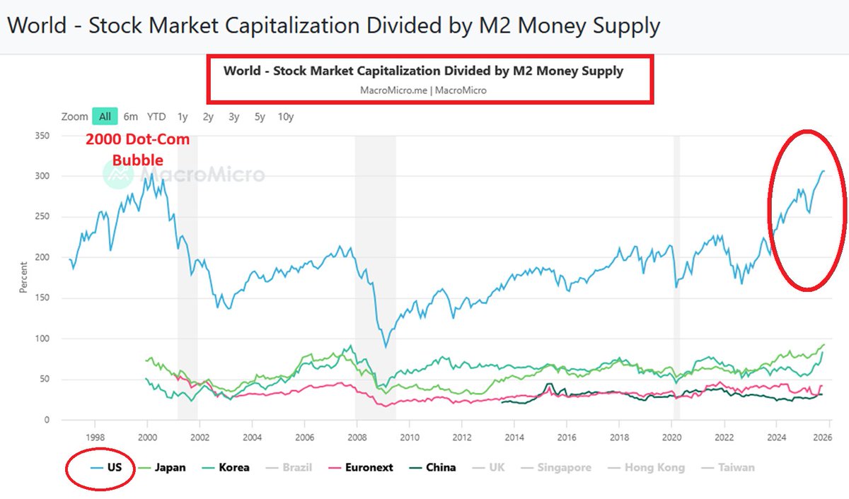 GlobalMktObserv's tweet image. ⚠️HOLY COW:

The US stock market cap to US M2 Money Supply ratio hit a record 306%.

This now officially surpasses the 2000 Dot-Com Bubble peak.

The percentage has nearly DOUBLED since the 2022 bear market.

In other words, the total value of all US stocks is now over 3× larger…