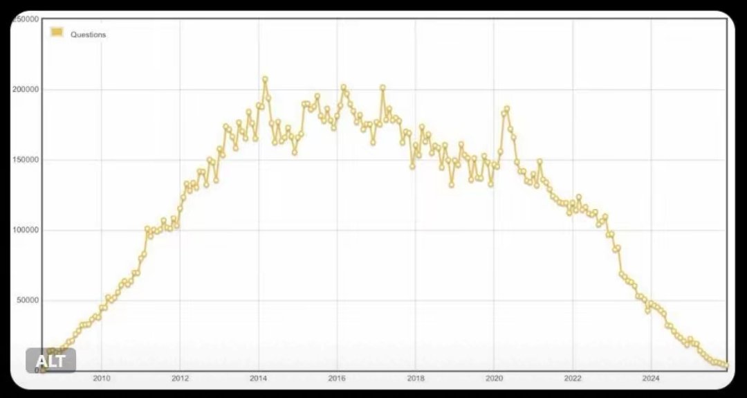 0xLinAI's tweet image. 你有多长时间没有用过Stack Overflow了？以下是Stack Overflow的问题数量趋势图