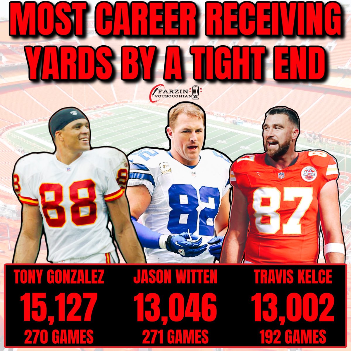Farzin21's tweet image. Travis Kelce is the fastest tight end to reach 13,000 receiving yards in a career 💪🙌🐐