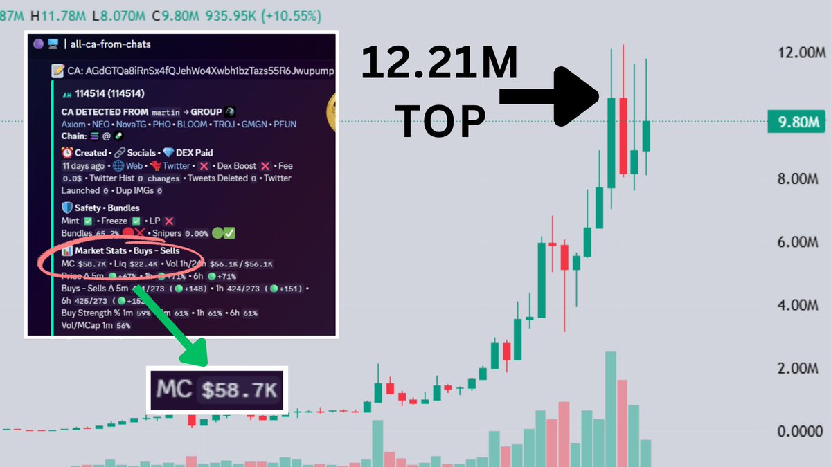 Happy New Year trenchoors! 🎇

Looks like we're blessed with a good start for the year
210x with $114514 🔥

Thanks to one of our sol aggregator feeds sharing in this gem at just 58k

Hop in to our discord today to dive deeper in to our tools and see the magic for yourself!