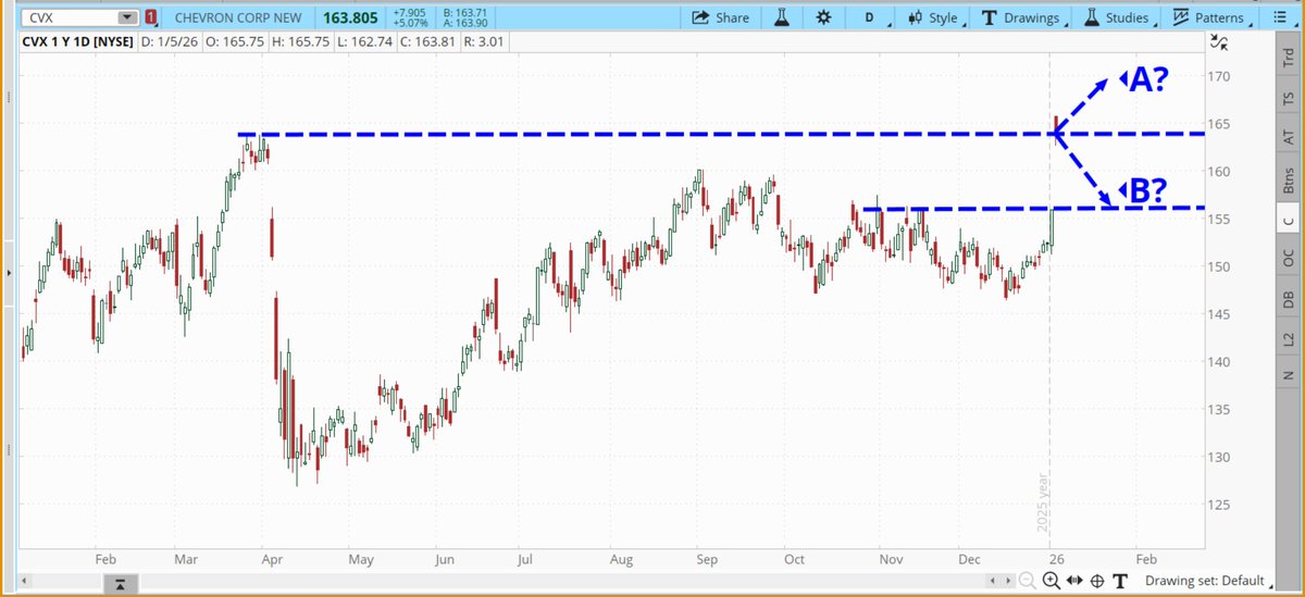 Chevron Corp #CVX had a strong opening price gap, surging above multi-year highs.

What do you think happens next?

A. Gap momentum holds and price continues rally.
B. Gap fades and gap "window" closes.

*Not a recommendation