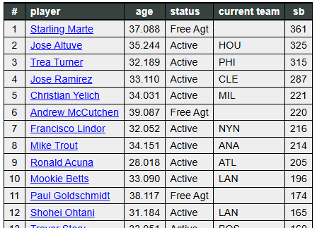 theBaseballCube's tweet image. Top 50 MLB Active Stolen Base Leaders:

1 Marte
2 Altuve
3 Turner
4 Ramirez
5 Yelich

Top 50 👇
thebaseballcube.com/content/articl…