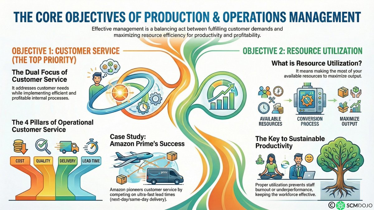 Back to Basics Reminder: at the heart of Production and Operations Management lies a simple but powerful objective:

👉 Deliver exceptional customer service while using resources efficiently.

⚙️ What does effective management balance?

- Quality, quantity, and cost of production