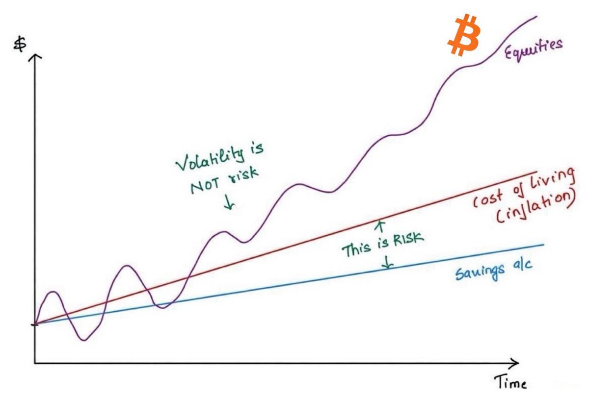 Well said @AlanJLSmith. Volatility is the price you pay for long term  performance! Always has been, always will be! Cash is not king, Bitcoin is  👑