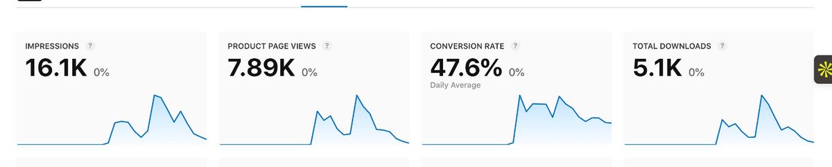 got rejected from <a href="/ycombinator/">Y Combinator</a> on 10th dec

15th dec: decided to build health wrapped

21st dec: app got approved on Appstore

in 2 weeks got 5k downloads. 

80% from outside India. 30% from US and 30% from Russia. Zero Spends.

you can just build things :)

had a blast building