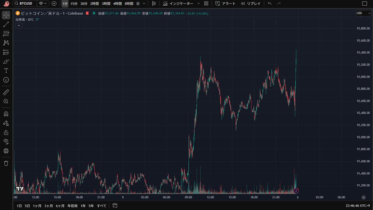 ビットコイン、ナスダック開始（23時30分JST）から急騰