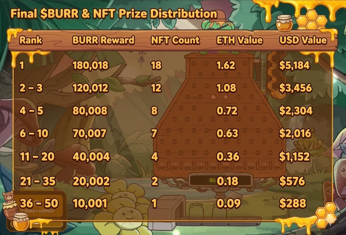 Did the math on potential Blinko rewards for the Xeet tourney 👀

🔹2% of total $BURR = 1,777,777 tokens
🔹Over $50k value (~178 NFTs)
🔹Top 50 win

Based on distribution from completed tourneys, I bet Blinko rewards end up looking something like this.

Not bad for a few tweets.