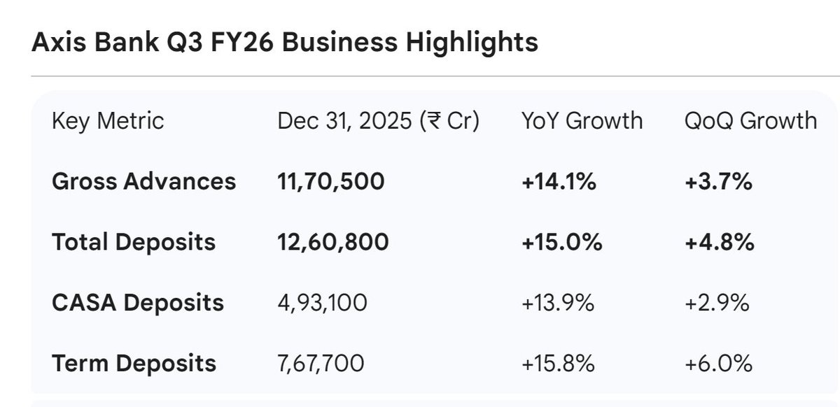 marketsday's tweet image. #AxisBank released its provisional business update for the third quarter of FY26 (ended December 31, 2025), showing a robust double-digit growth profile that has outpaced its performance from the same period last year.

Key Takeaways from the Update
Lending Momentum: The 14.1%