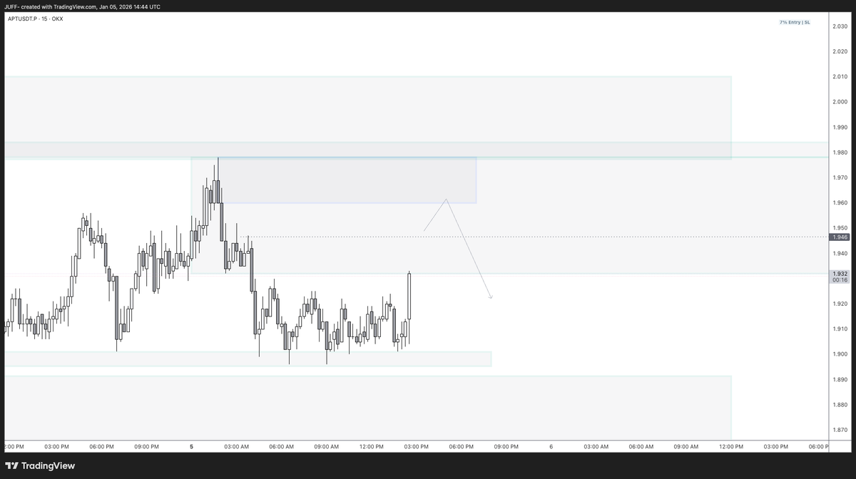JUFF_H6's tweet photo. #APT $APT SHORT TRADE
ENTRY : Bottom of Box
TARGET : 3X
SL : Top of Box

SL/BE : After 1X

Will update status in replies https://t.co/MR0nki9H8S