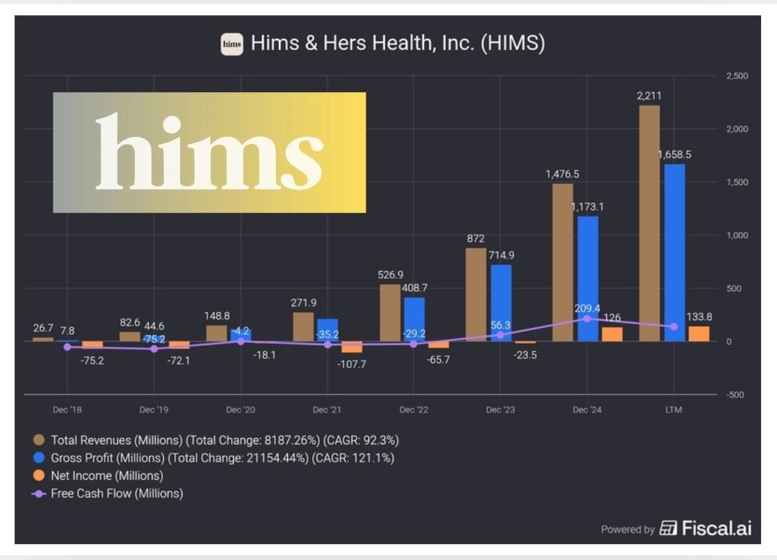 Is it just me or is no one talking about $HIMS anymore?