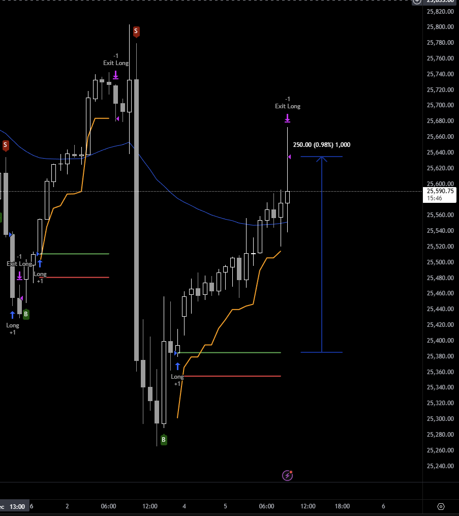 moneyprinter_io's tweet photo. Exit is usually by MP Trail, but the full 1000 tick TP is certainly nice today! https://t.co/npX41B8zyb