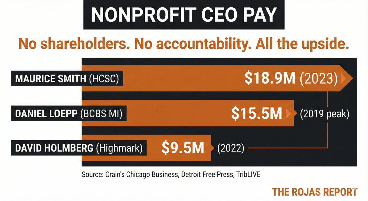 Maurice Smith runs a nonprofit health insurer.

2023 compensation: $18.9 million.
Estimated 2024: $40 million or higher. 

No shareholders. 
No stock price. 

Just living the best non-profit life...