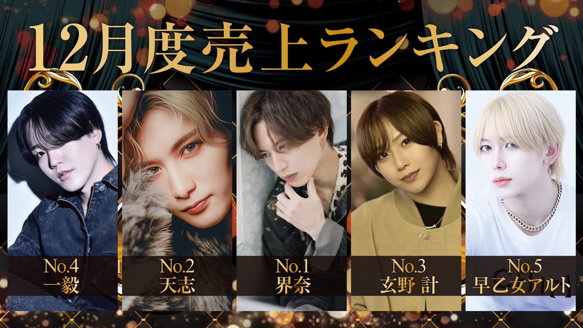 🎊vivid12月度売上ランキング🎊

🥇No.1界奈/副主任
📝<a href="/soich1ro/">かいな</a>

🥈No.2天志/取締役
📝<a href="/VividTop/">シャンパン天志くん👼🏻</a>

🥉No.3玄野計/主任
📝<a href="/kkei_vivid/">玄野 計　くろの けい</a>

🎖️No.4一毅
📝<a href="/yano__chii/">いっちゃん</a>

🎖️No.5早乙女アルト/幹部補佐
📝<a href="/vivid_alto/">早乙女アルト</a>

#tdvivid