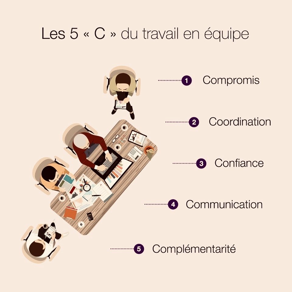 ManagementAut's tweet image. Les 5 C du travail en équipe #management #intelligencecollective #coopération