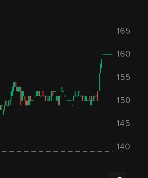 Tadi pagi sempet ilang 500 ribu grgr serakah. Trus masuk satu emiten karena gerak. Dibuat turun sampai akhirnya gtc on. Jam 4 mantul keatas. Alhamdulillah masuk banyak watchlist trader di Inshaallah rejekinya 🤷🏻‍♀️