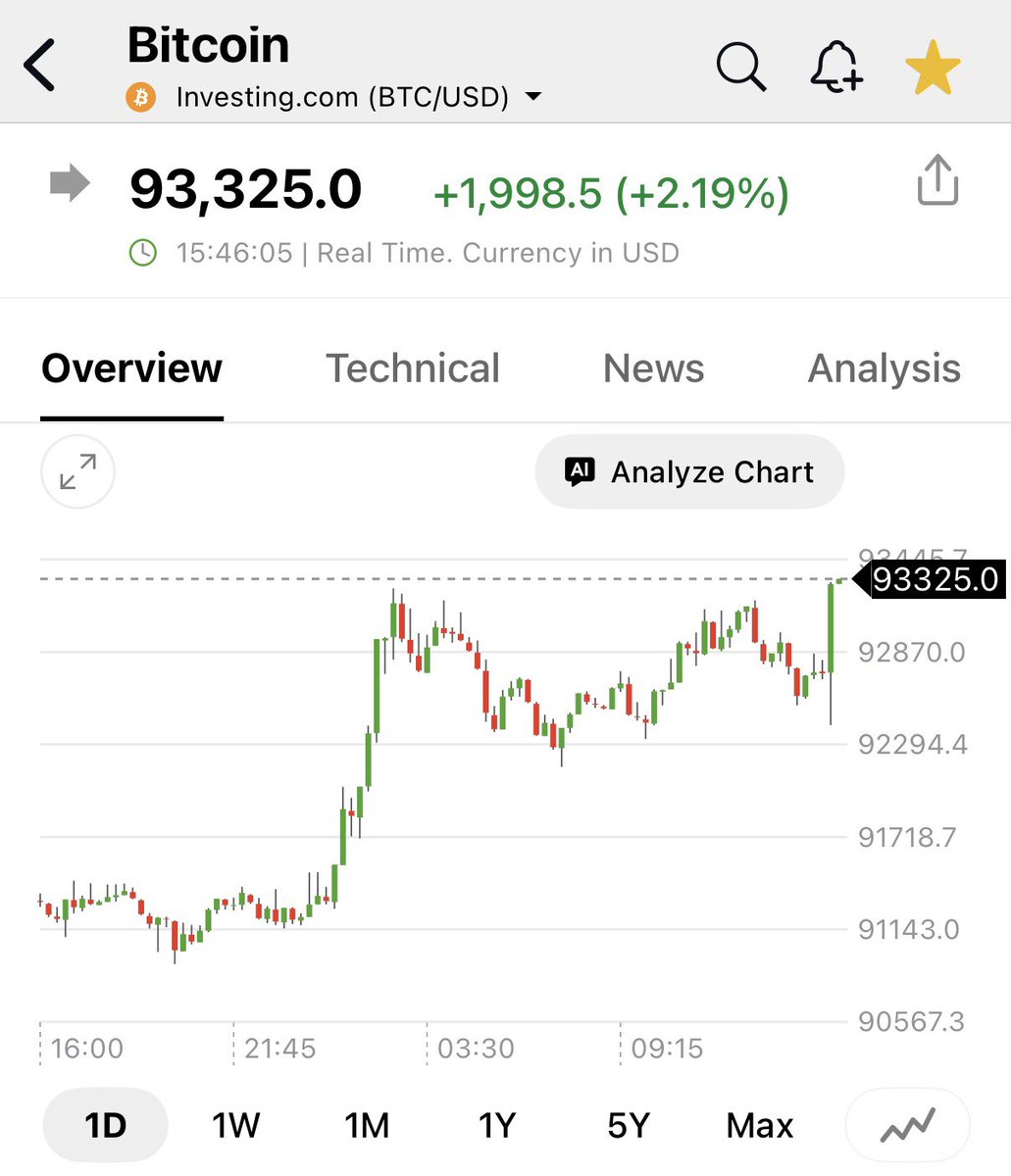 Bitcoin at $93.3k

The -6.1% of 2025 is fully recovered, back at the price of 1st Jan 2025

5 days in 2026, 5 green daily candles

Bitcoin is in the process to humble all pf those who still think that the 4-year cycles are still alive.