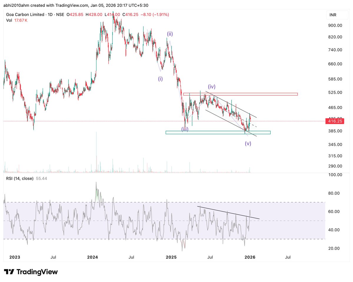 abhi2010ahm's tweet photo. #goacarbon
in last 5th wave correction of C
breakout of this channel and taking away resistance of around 511 will create reversal 
SL : 375......
RSI is divergent in higher time frame https://t.co/wFeXOBcXLD