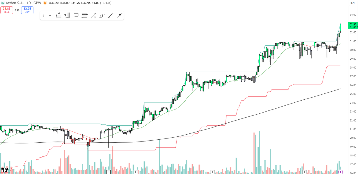 Goldstein_Agent's tweet photo. Action-WSE

Looks like a breakout to a new box... https://t.co/QD0TujIq0p