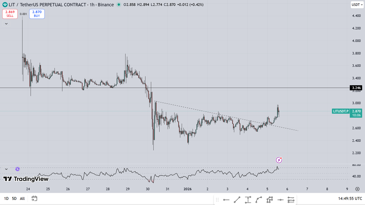 schmosby_xbt's tweet photo. $LIT flipped hype long into lit, feels like it could pop up https://t.co/ck9m7LXFzl