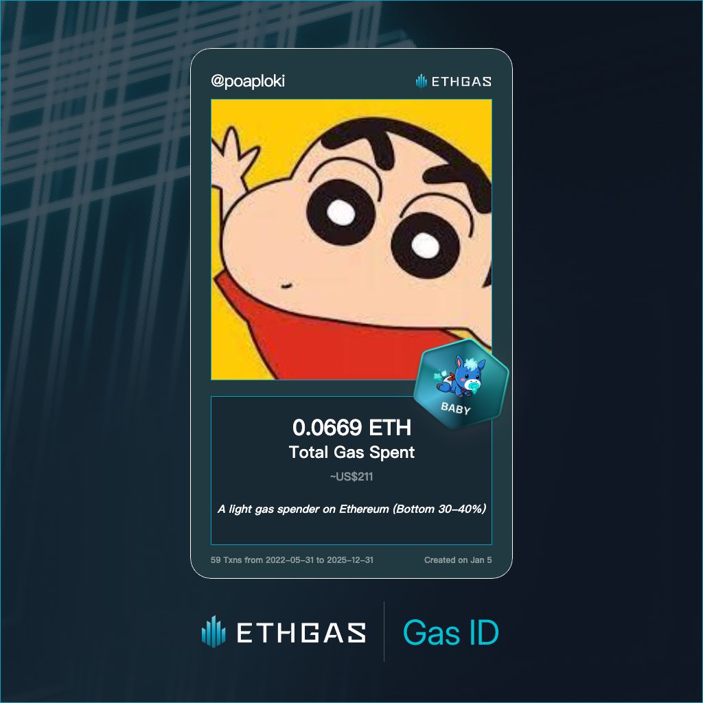 poaploki's tweet photo. Leveled up in the Great Gas Reckoning with ETHGas! 💪

Baby Jack status: 0.0669 ETH gas spent, 16 Beans earned—supporting the Gasless Future!

Claim your Gas ID at https://t.co/Pip0DKLCMf https://t.co/eIk74lhpoR