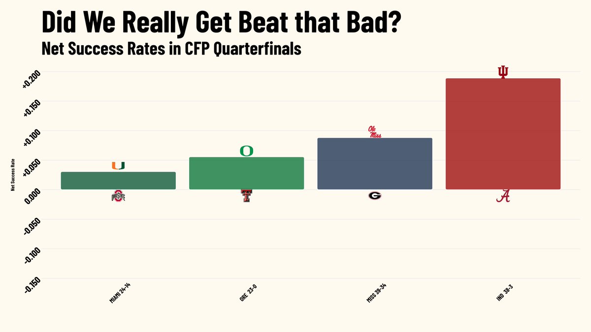 statsowar's tweet image. 🏈📊DID WE REALLY GET BEAT THAT BAD? 
Net Success Rates in CFP Quarterfinals
