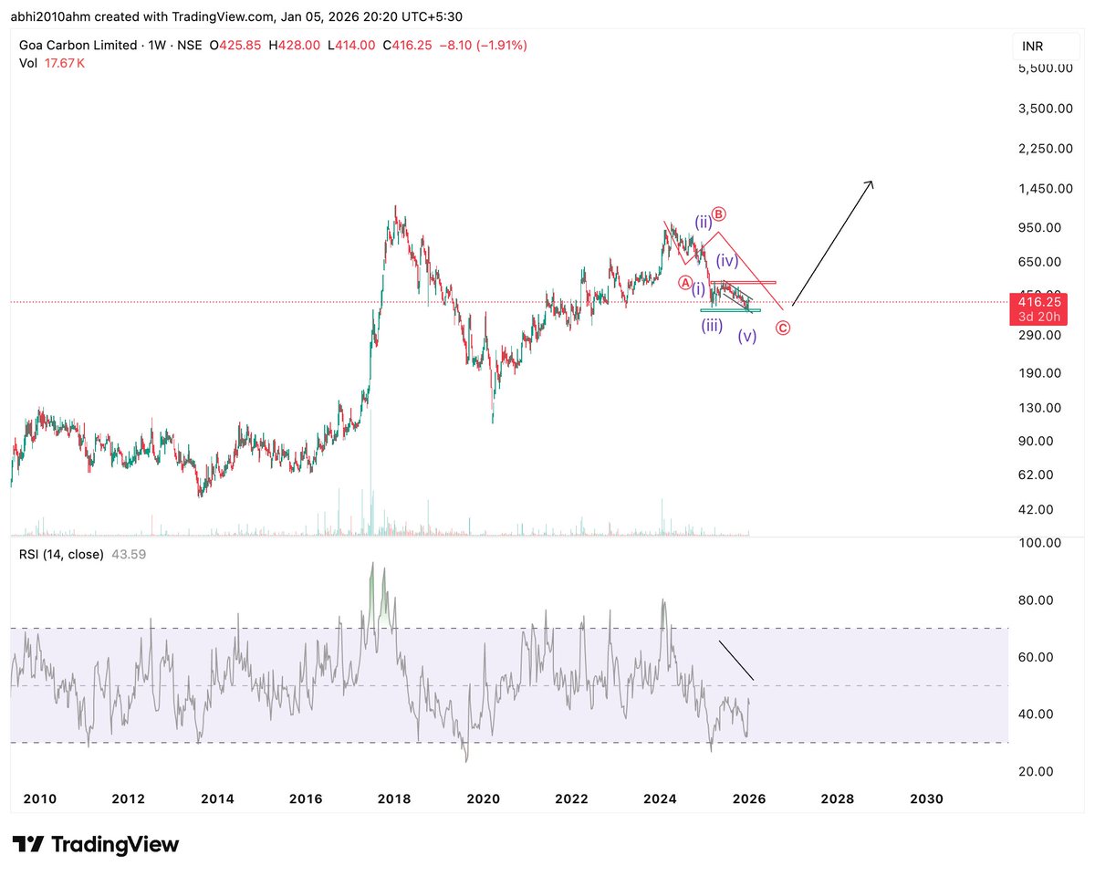 abhi2010ahm's tweet photo. #goacarbon
in last 5th wave correction of C
breakout of this channel and taking away resistance of around 511 will create reversal 
SL : 375......
RSI is divergent in higher time frame https://t.co/wFeXOBcXLD