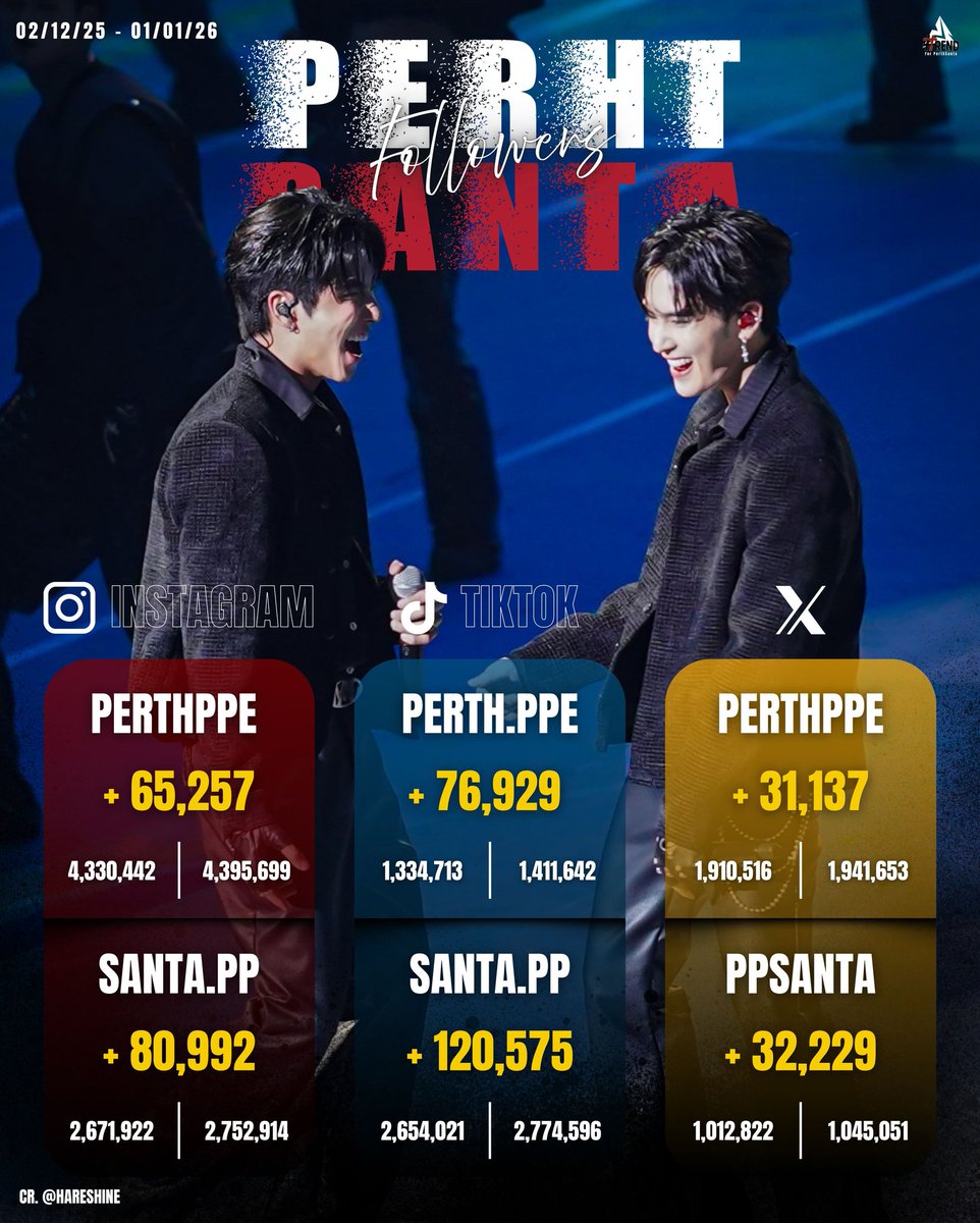 TrendforPS_TH's tweet image. ✨ #TrendforPS ✨
📱Monthly Social Media Followers

🗓️ : [ 02/12/2025 - 01/01/2026 ]

@perthppe @Ppsanta

#PerthTanapon #Santapp
#PerthSanta #เพิร์ธแซนต้า
