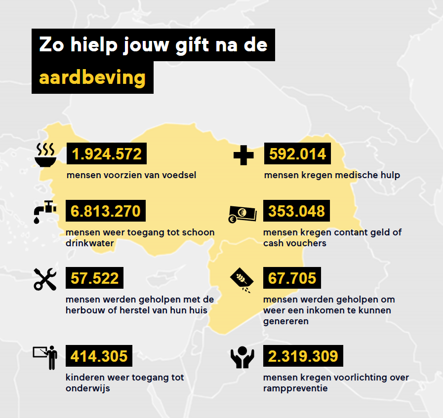 Giro555's tweet photo. Van voedselpakketten en tijdelijke woningen tot medische zorg, onderwijs en herstel van waterpunten, deze hulp was mogelijk dankzij jouw gift.

Nieuwsgierig naar hoe het geld precies is besteed? Je vindt alle cijfers op onze website https://t.co/wSxaRc7CRh

#Giro555 #SameninActie https://t.co/kGkEJckpSR