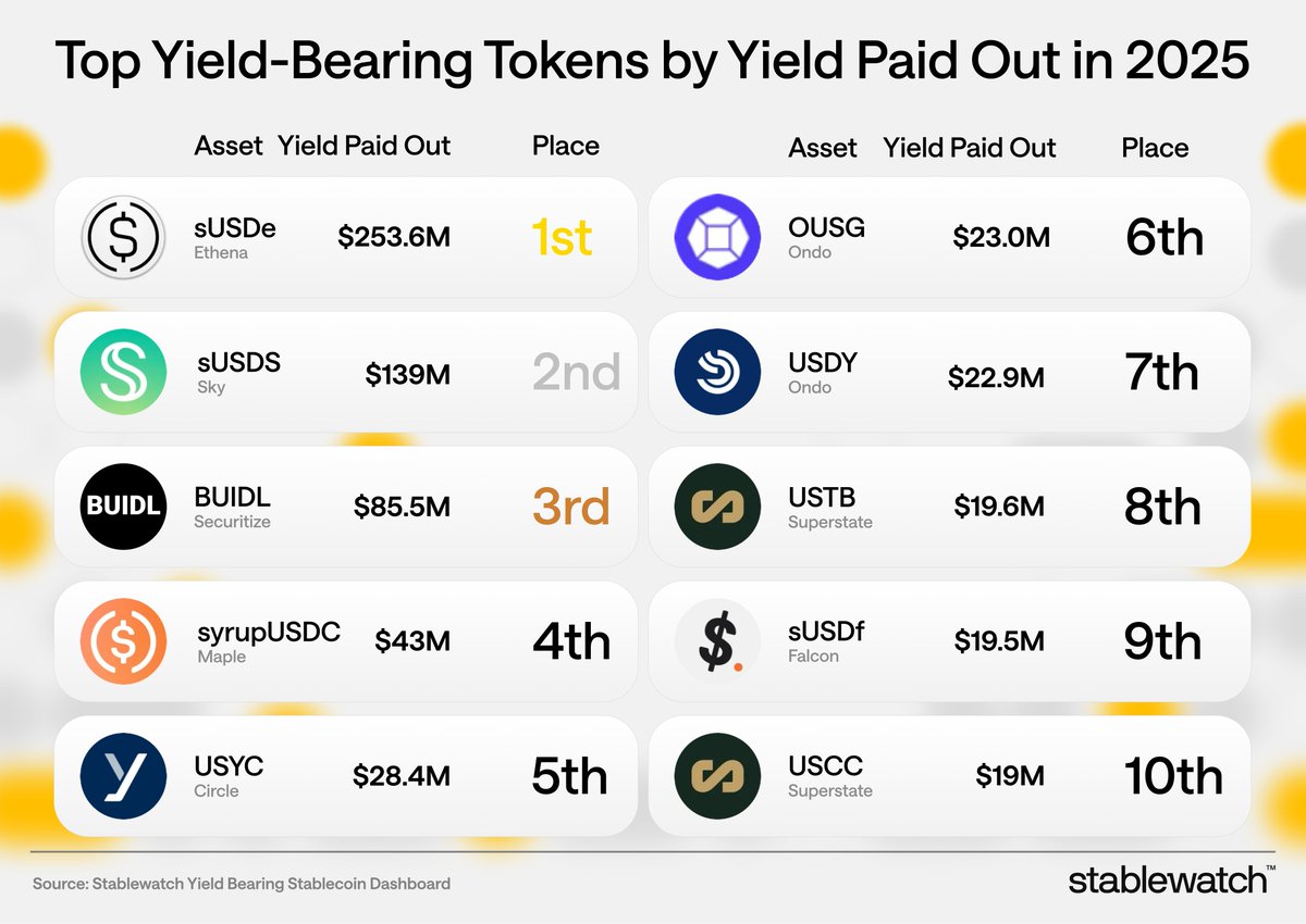 stablewatchHQ's tweet image. Top Yield-Bearing Tokens by Yield Paid Out in 2025

1. sUSDe @ethena_labs - $253.6M
2. sUSDS @SkyEcosystem - $139.3M
3. BUIDL @Securitize - $85.5M
4. syrupUSDC @maplefinance - $43M
5. USYC @Circle - $28.4M