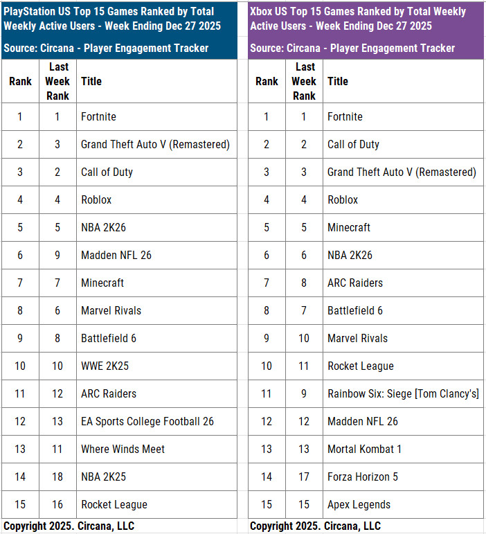charlieINTEL's tweet photo. Call of Duty (includes Black Ops 7, Warzone, and BO6) was the #3 most played on PlayStation and #2 most played game on Xbox for week ending Dec 27 in US. 

COD fell below GTAV on PlayStation. 

Battlefield (includes 6 &amp; REDSEC) is now at #9 on PlayStation and #8 on Xbox. https://t.co/4yRXzS3Adl