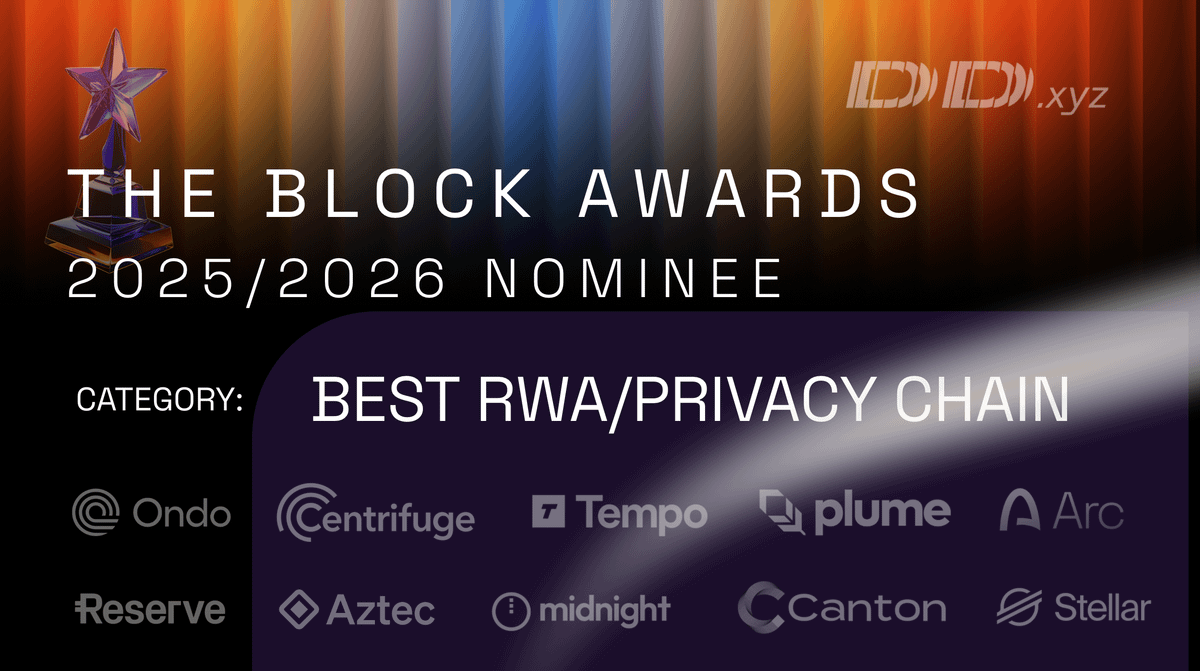 mywebacy's tweet image. 🚀 Announcing the nominees for Best RWA / Privacy Chain at the @mywebacy 2025/2026 Block Awards! 🔒🌐

Shoutout to the builders pushing the boundaries of real-world assets and on-chain privacy:
@noble_xyz @centrifuge @tempo @plumenetwork @arc @reserveprotocol @aztecnetwork…