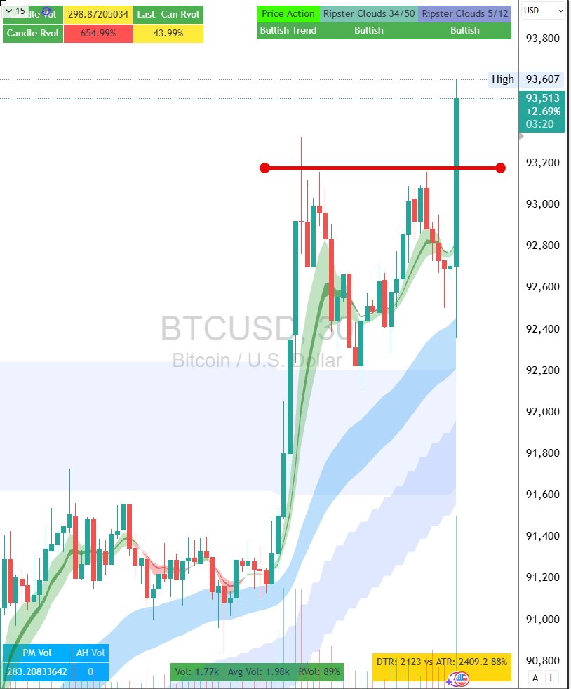 BTC with 30 minute breakout this morning helping $COIN and crypto longs  $BTCUSD $MSTR $BMNR $CRCL