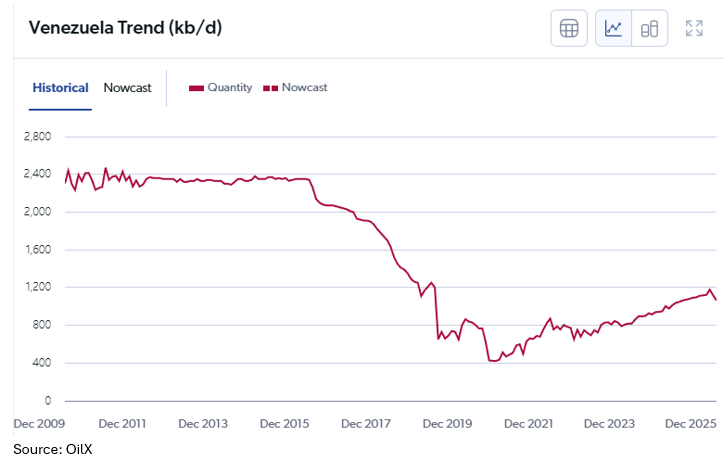 Many of today's moves are ignoring the realities of a low oil price, above ground risk, and time:
🛢️any meaningful recovery in production will take YEARS, with available estimates ranging from a 0.5MM Bbl/d increase to take 2 years and $10BN, a 1.5MM Bbl/d increase to take 5-7