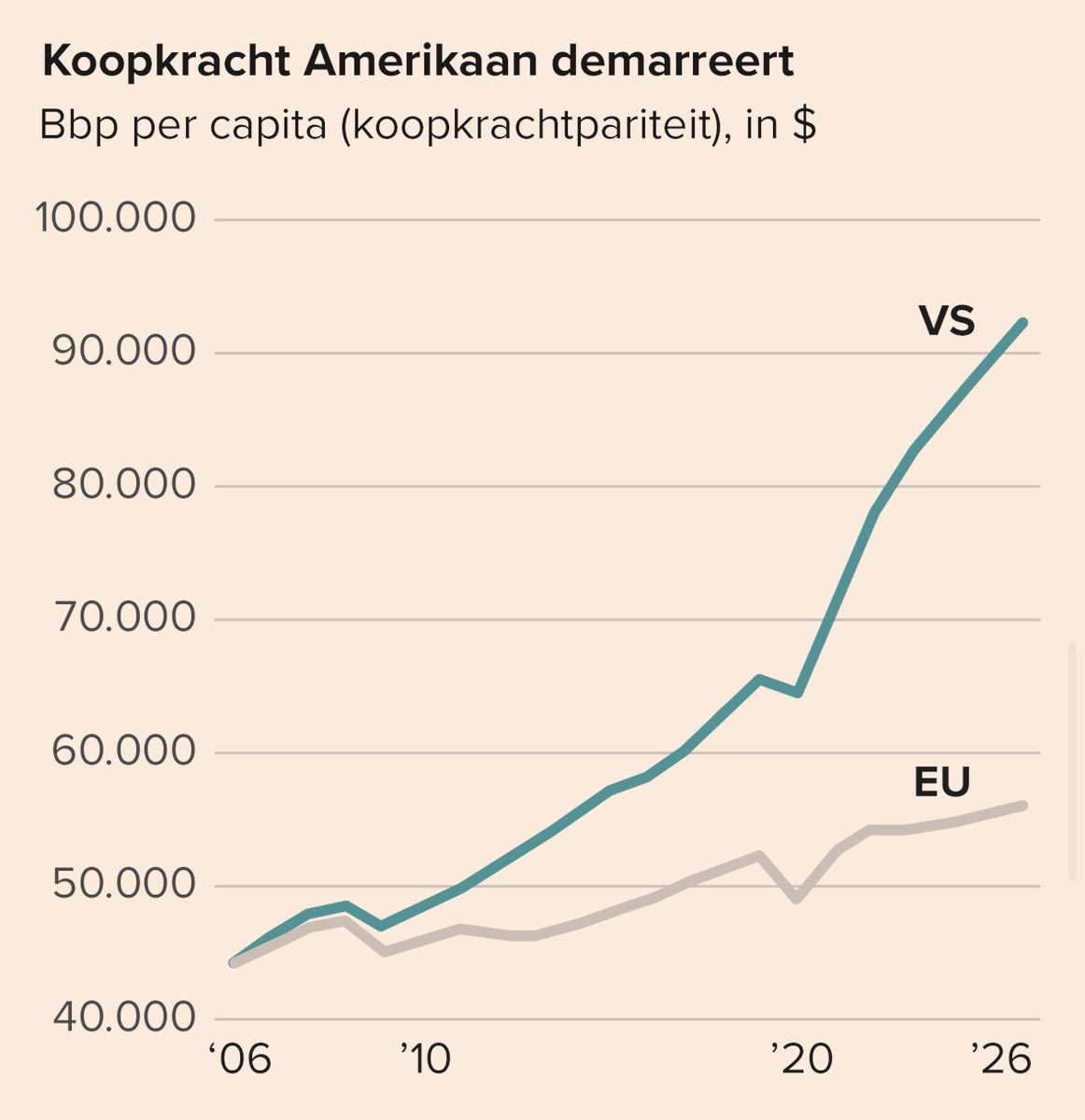 DigitalLennart's tweet photo. 🇪🇺 loopt economisch inmiddels ver achter bij de 🇺🇸. Dat kunnen we zelf oplossen door handel barrières weg te nemen.

Dat levert hogere inkomens op en meer ruimte voor defensie uitgaven 

👇 https://t.co/EpnghWuw7Y