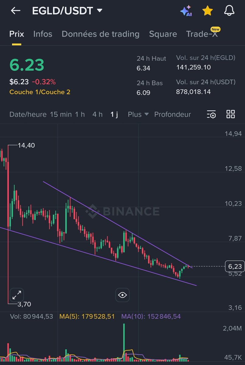 Let's breakout $EGLD #MultiversX