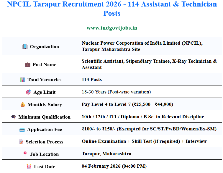 indiangovtjobs's tweet image. ✅ NPCIL Tarapur Recruitment 2026 Apply Online for 144 Assistant &amp;amp; Technician Posts | Last Date 04.02.2026

🔗  indgovtjobs.in/2026/01/npcil-…

#NPCIL #Assistant #IndianGovtJobs