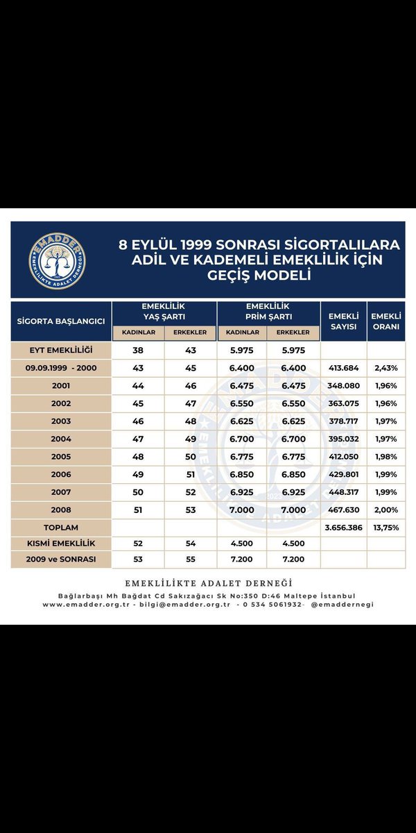 2000 sonrası sgk'lılar diyor ki kademe EYT nin bittiği 43'ten başlar 52 de biter. 
<a href="/EmadDernegi/">EMEKLİLİKTE ADALET DERNEĞİ ⚖️</a>
#KademeKırkÜçtenBaşlar