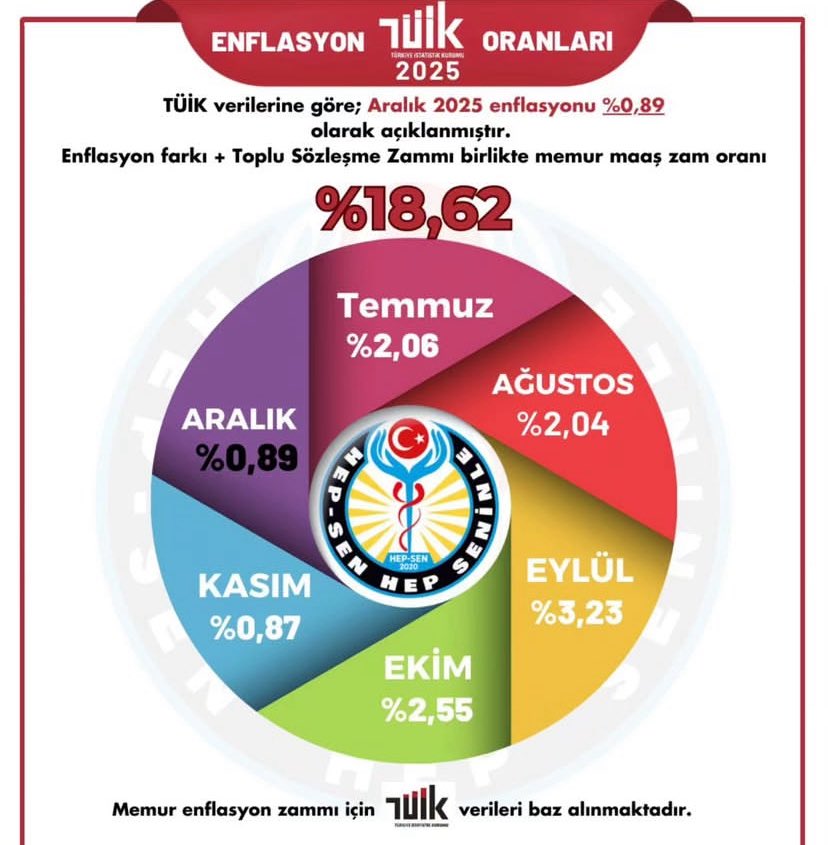 ynsmsek's tweet image. Siyasi parti sendikalarıyla buraya kadar!

İşverenin önünde düğme ilikleyenden,
makam sahiplerine plaket sunup boyun eğenlerden,
rant için köşe kapmaca oynayıp elli takla atan dalkavuklardan
sendikacı olmaz!

Bireysel kurtuluş, toplumsal çöküş getirir!

Şerefli ve namuslu devlet…