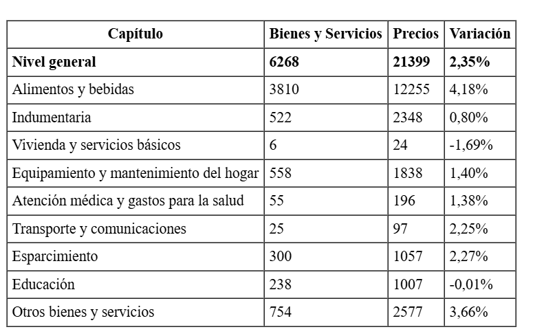 IPCT_Online's tweet photo. La inflación en Tandil para Diciembre 2025 fue de 2,35%, acumulando para el total del año un 29,58%. 
Con este dato se cumple el primer año del IPCT, superando el millón de precios relevados en nuestra base de datos. https://t.co/DasdV9lLNR