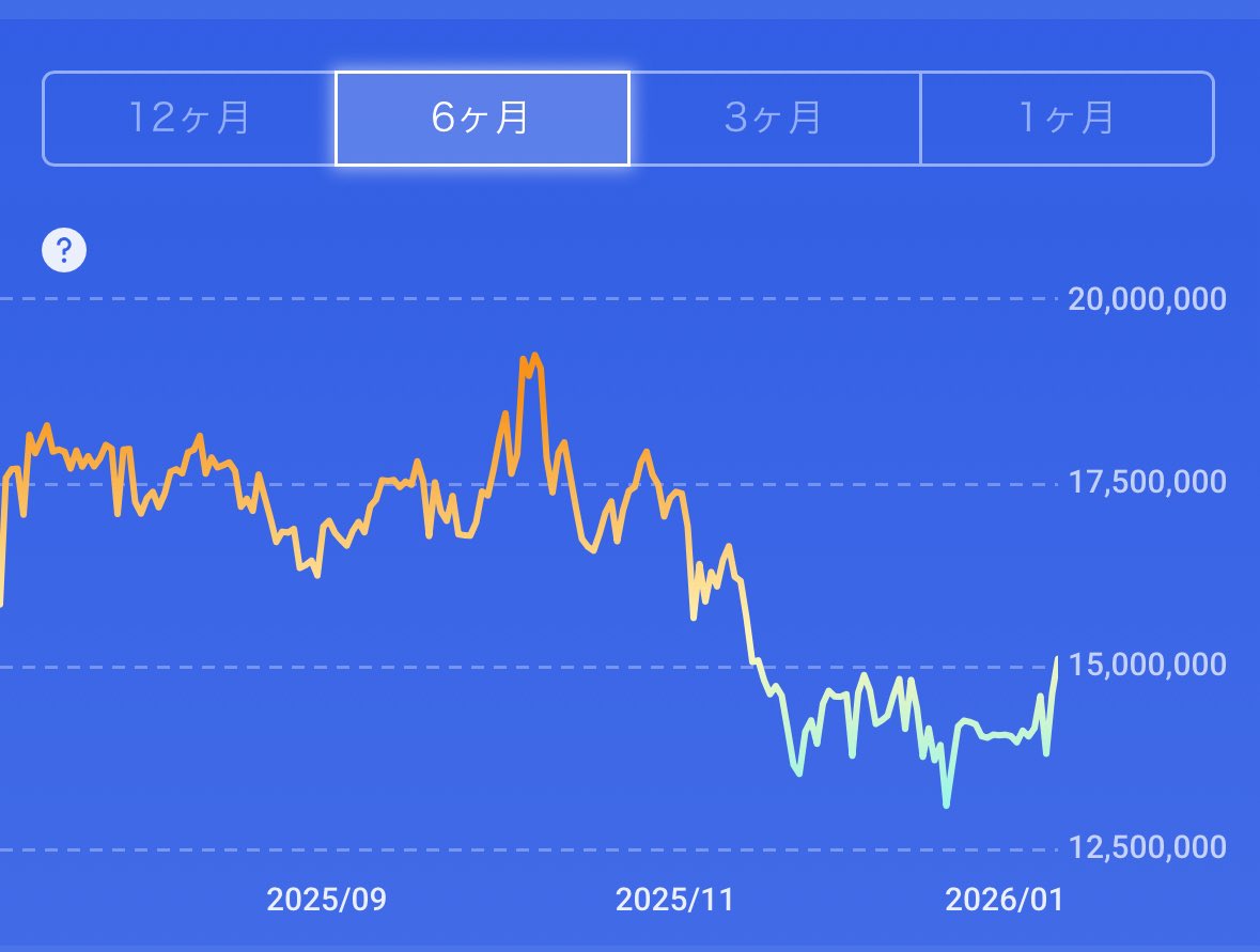 おおぉっと ビットコイン上昇中〜 このまま上がるか？ また落ちるか〜？ しばし静観する🫣