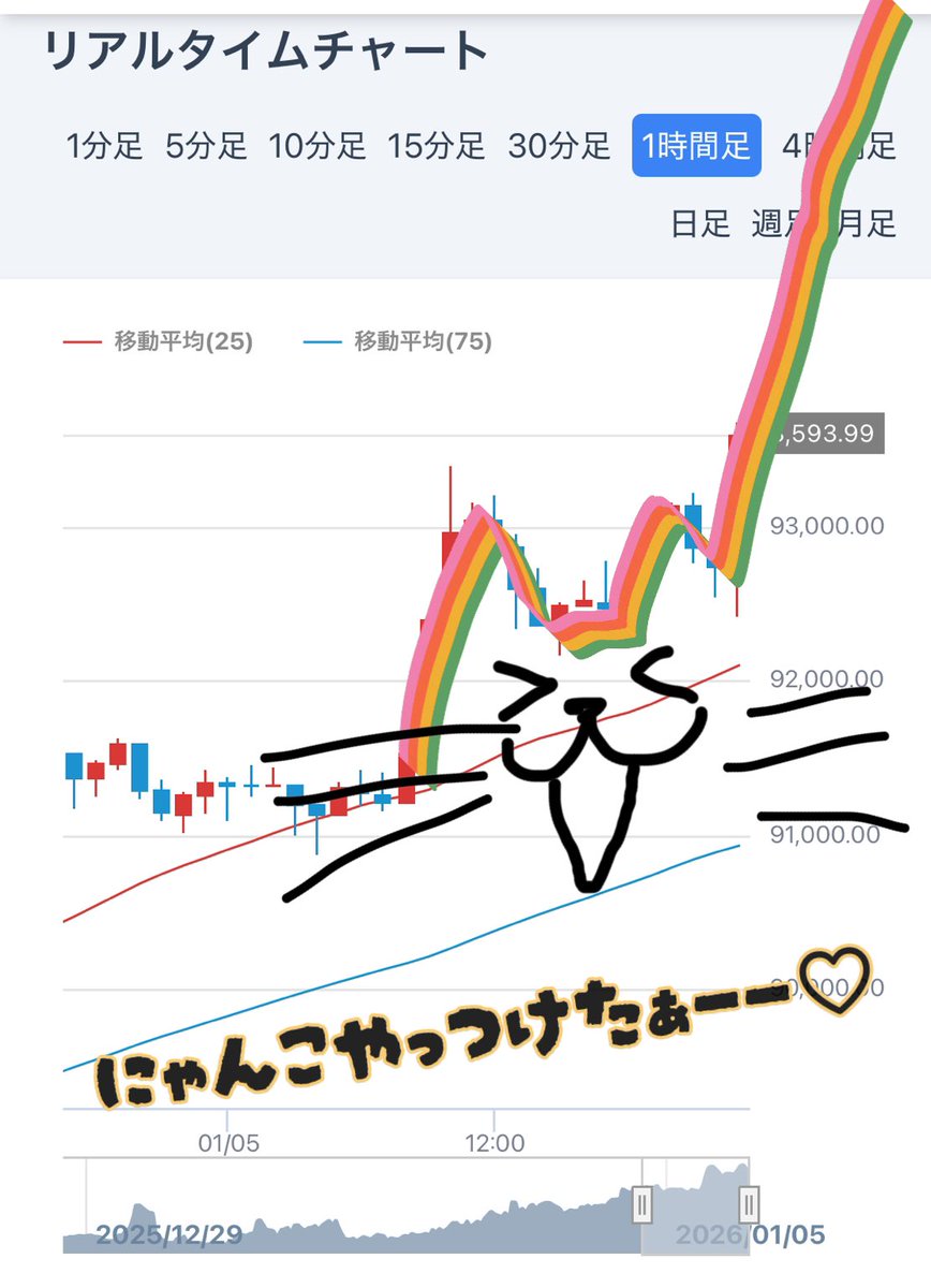 ビットコイン1時間足、にゃんこ倒したんじゃ…？！と画像編集してる間にちょい戻ししてたけど… 期待も込めて！！！ 行くんだにゃー！！！！