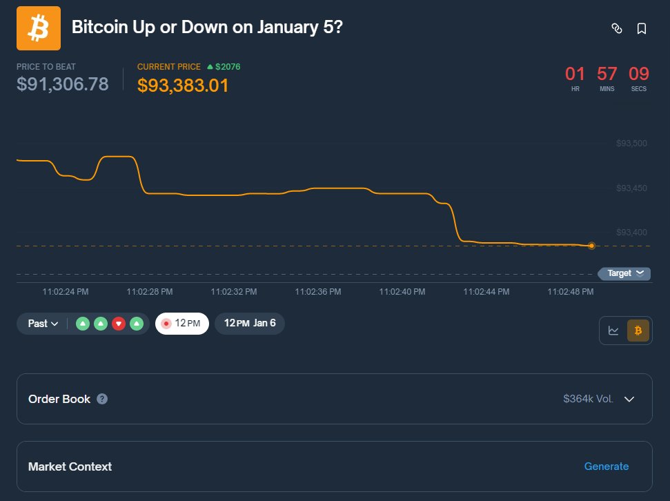Mikocrypto11's tweet image. 一个 C++ 机器人，已经在 Polymarket 上悄悄“吃”了 BTC 重定价延迟整整两个月

不讲故事，不追热点，就反复做一件事：BTC 15 分钟涨跌盘
目前从同一种窗口里，已经磨出了 约 $61,000 的利润

👇 相关市场示例（不是顶行）
polymarket.com/event/bitcoin-…

它的逻辑非常干脆：
币安先动
Polymarket 慢半拍…
