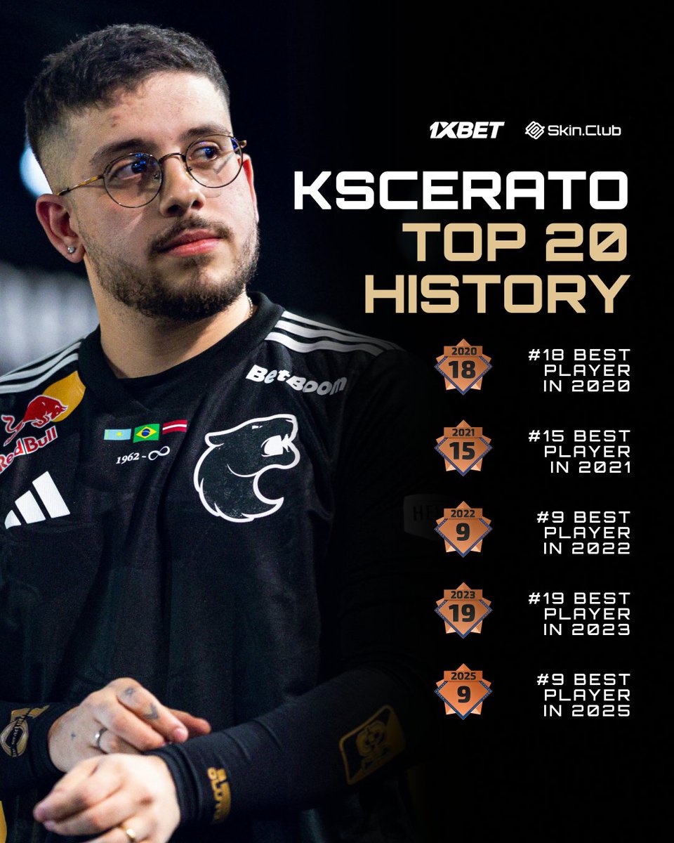 HLTVorg's tweet photo. Five #HLTVTop20 medals in the last six years 

No other Brazilian player has as many Top 20 appearances as @kscerato 🇧🇷👏 https://t.co/ScCTtfpVUB