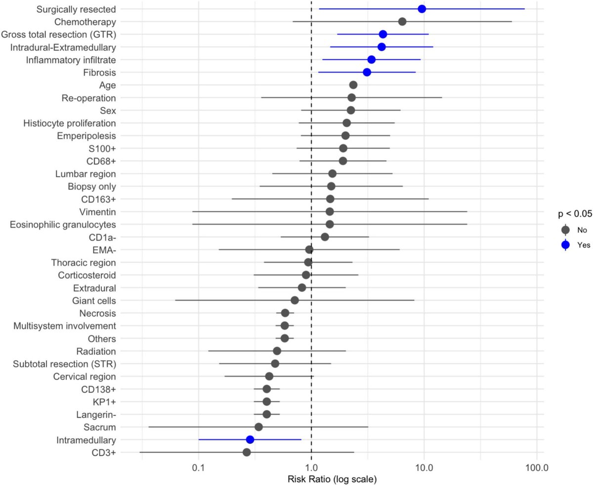 _jocn's tweet photo. Spinal Rosai–Dorfman disease is rare, but outcomes depend heavily on anatomy and surgical strategy.

🧠 Key findings from this IPD meta-analysis:
• Intradural-extramedullary location strongly predicts full neurological recovery
• Intramedullary disease is linked to significantly worse outcomes
• Gross total resection independently improves recovery
• Early postoperative recurrence peaks → close surveillance is critical

Evidence supports more standardized surgical and follow-up protocols.

🔗 https://t.co/WjAcZ7Ho1h

#Neurosurgery #SpineSurgery #NeuroOncology #RareDisease #RosaiDorfman #Histiocytosis #EvidenceBasedMedicine #JOCN