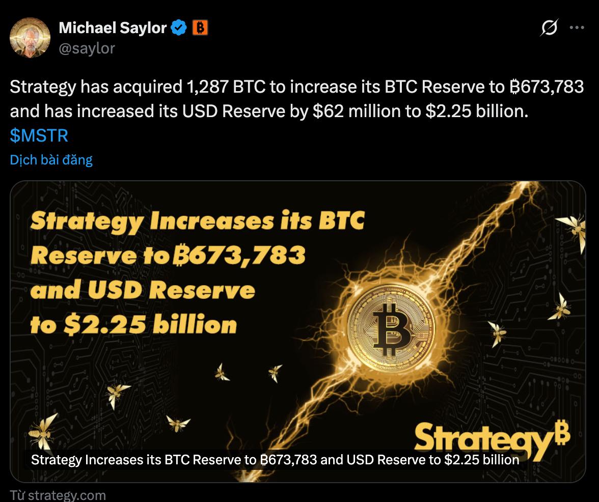 MicroStrategy vừa mua thêm 1,287 BTC ở mức khoảng 90,391, nâng tổng dự trữ  Bitcoin lên 673,783 BTC (trị giá khoảng 60-61 tỷ USD tùy giá BTC hiện tại  ~92-93k USD) Đồng