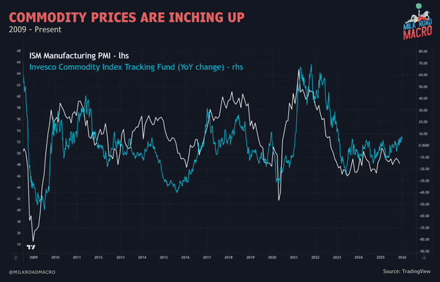 MilkRoadMacro's tweet image. Even though PMI just came in lower than expected...

We still think it moves higher down the road.

Here's why:

- Image 1: Industrial production is curling up

- Image 2: Durable goods are steadily increasing

- Image 3: Global M2 money supply is trending higher

- Image 4:…