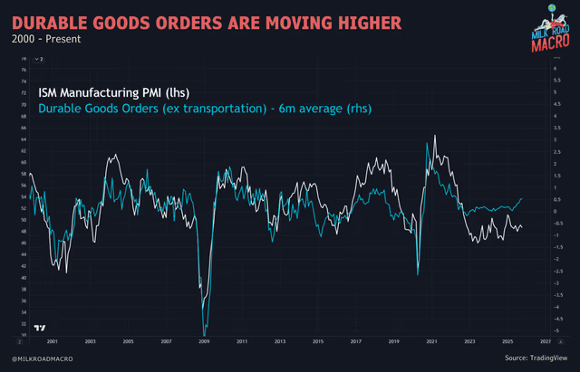 MilkRoadMacro's tweet image. Even though PMI just came in lower than expected...

We still think it moves higher down the road.

Here's why:

- Image 1: Industrial production is curling up

- Image 2: Durable goods are steadily increasing

- Image 3: Global M2 money supply is trending higher

- Image 4:…