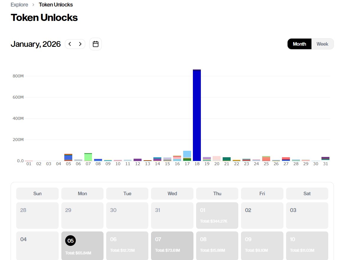 OzakAGI's tweet image. 🔥 Trending: The #1 Feature on Eon Right Now

We honestly didn't expect this one to take the top spot so quickly.

Since launch, the Token Unlocks page has become the most visited section of the entire platform. It seems you guys really hate getting dumped on 😂

For those who…