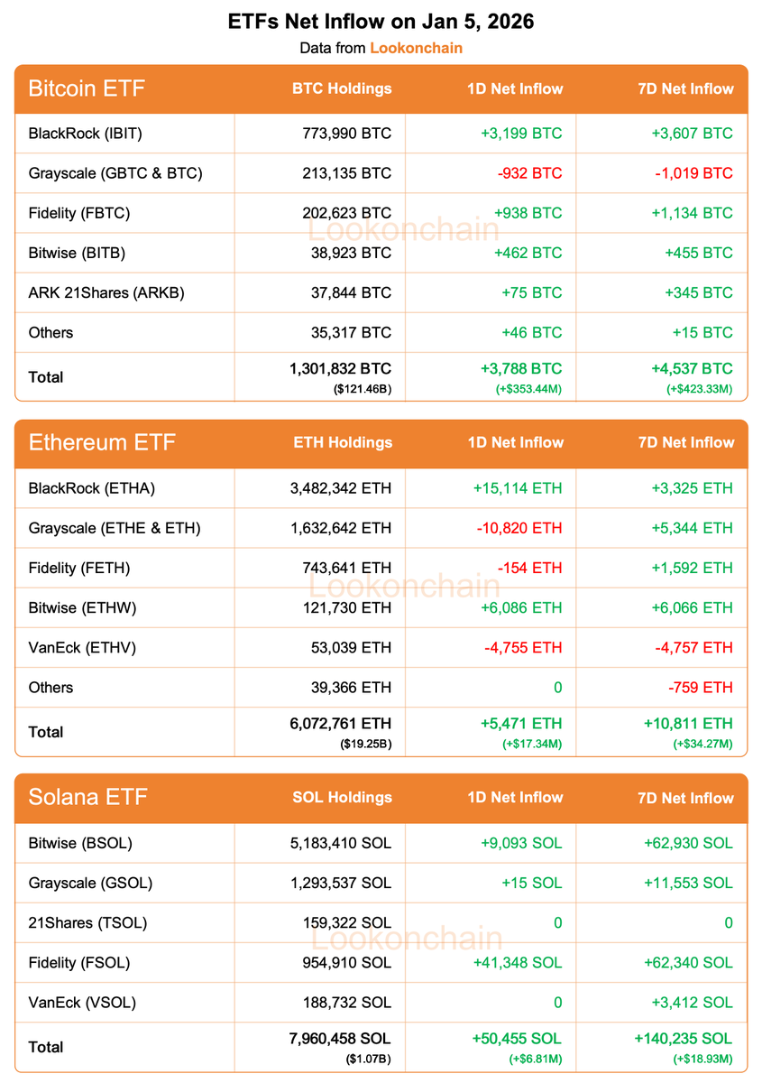 lookonchain's tweet photo. Jan 5 Update:

#Bitcoin ETFs:
1D NetFlow: +3,788 $BTC(+$353.44M)🟢
7D NetFlow: +4,537 $BTC(+$423.33M)🟢

#Ethereum ETFs:
1D NetFlow: +5,471 $ETH(+$17.34M)🟢
7D NetFlow: +10,811 $ETH(+$34.27M)🟢

#Solana ETFs:
1D NetFlow: +50,455 $SOL(+$6.81M)🟢
7D NetFlow: +140,235 $SOL(+$18.93M)🟢
https://t.co/WBTXp8FRWM